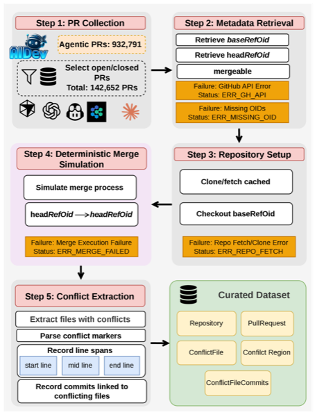 AgenticFlict dataset curation workflow