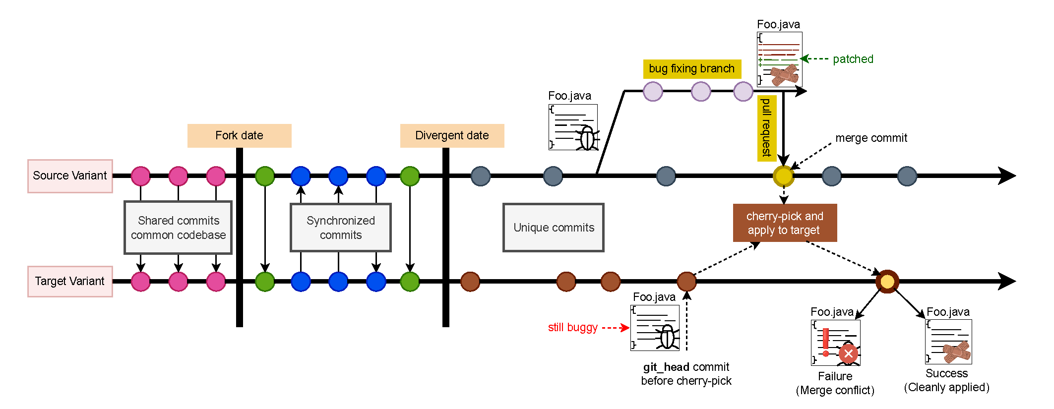 Fig. 1: Illustration of patch integration from source to target variant